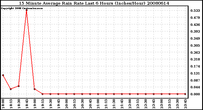 Milwaukee Weather 15 Minute Average Rain Rate Last 6 Hours (Inches/Hour)