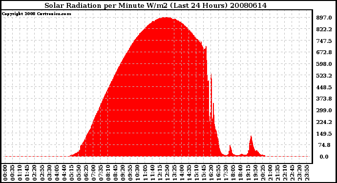 Milwaukee Weather Solar Radiation per Minute W/m2 (Last 24 Hours)