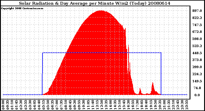 Milwaukee Weather Solar Radiation & Day Average per Minute W/m2 (Today)