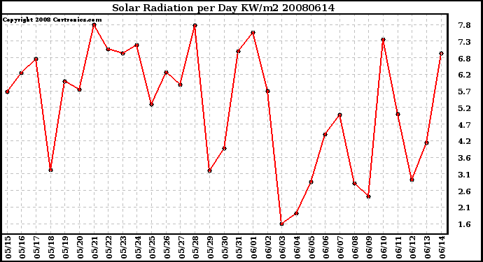 Milwaukee Weather Solar Radiation per Day KW/m2