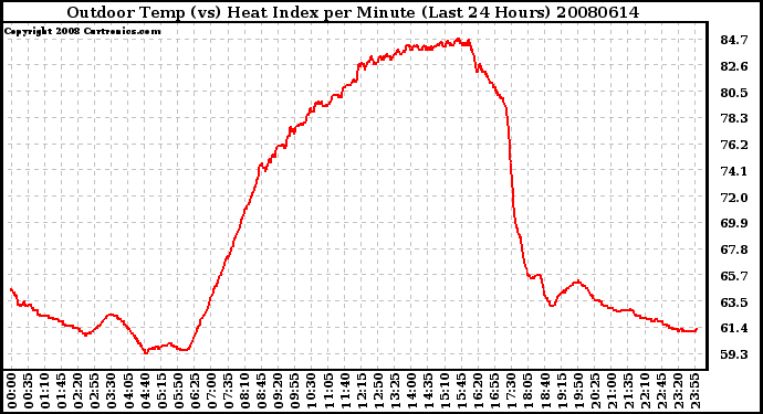 Milwaukee Weather Outdoor Temp (vs) Heat Index per Minute (Last 24 Hours)