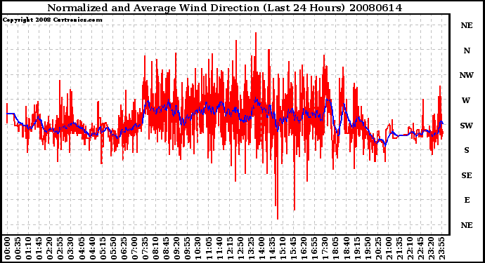 Milwaukee Weather Normalized and Average Wind Direction (Last 24 Hours)