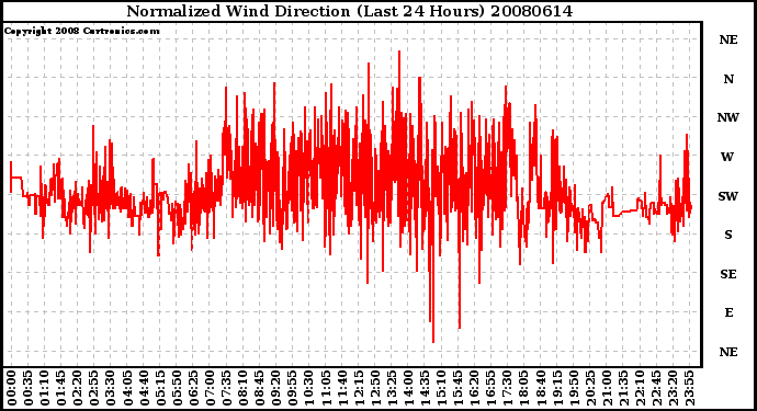 Milwaukee Weather Normalized Wind Direction (Last 24 Hours)