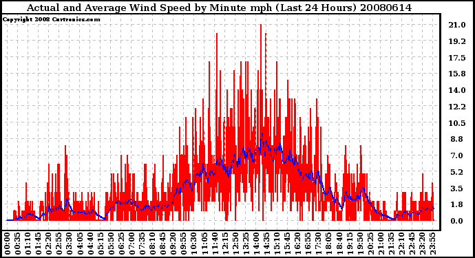 Milwaukee Weather Actual and Average Wind Speed by Minute mph (Last 24 Hours)