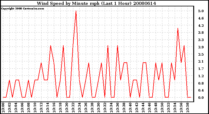 Milwaukee Weather Wind Speed by Minute mph (Last 1 Hour)