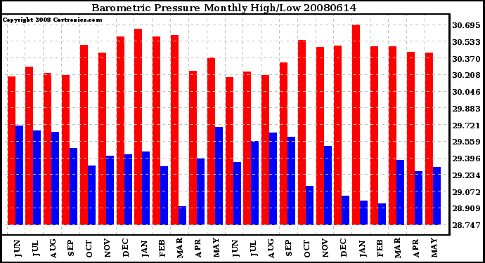 Milwaukee Weather Barometric Pressure Monthly High/Low