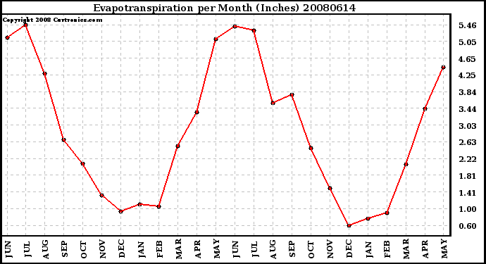 Milwaukee Weather Evapotranspiration per Month (Inches)