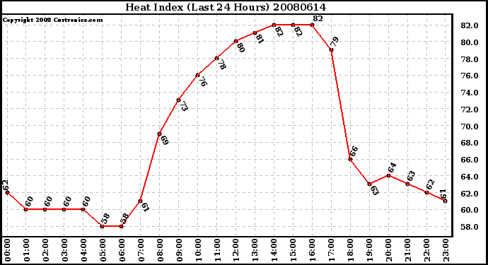 Milwaukee Weather Heat Index (Last 24 Hours)