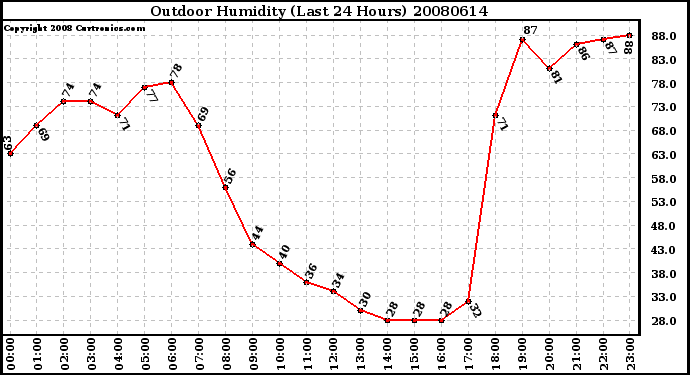 Milwaukee Weather Outdoor Humidity (Last 24 Hours)