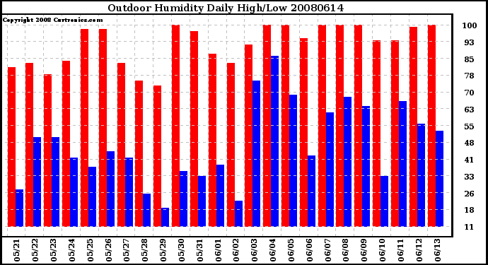 Milwaukee Weather Outdoor Humidity Daily High/Low