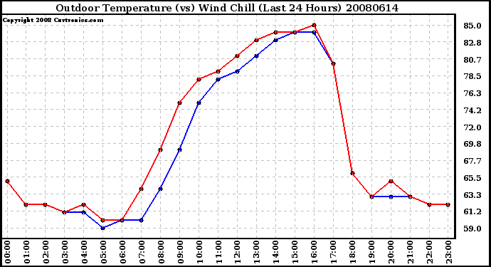 Milwaukee Weather Outdoor Temperature (vs) Wind Chill (Last 24 Hours)