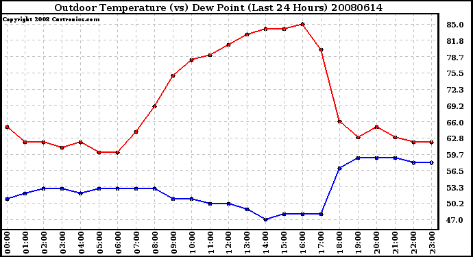 Milwaukee Weather Outdoor Temperature (vs) Dew Point (Last 24 Hours)