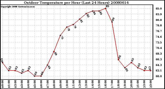 Milwaukee Weather Outdoor Temperature per Hour (Last 24 Hours)