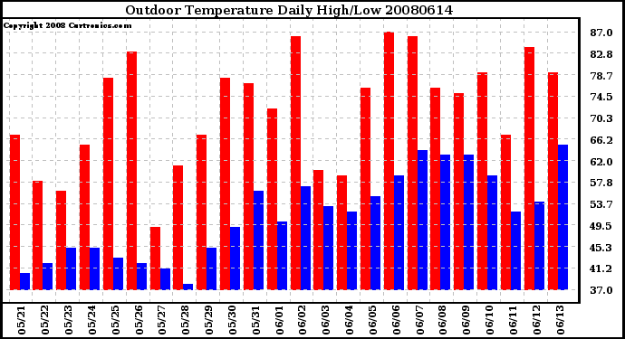 Milwaukee Weather Outdoor Temperature Daily High/Low