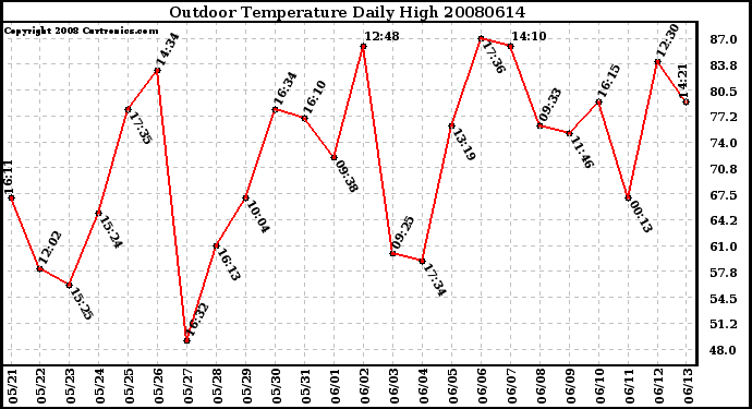 Milwaukee Weather Outdoor Temperature Daily High