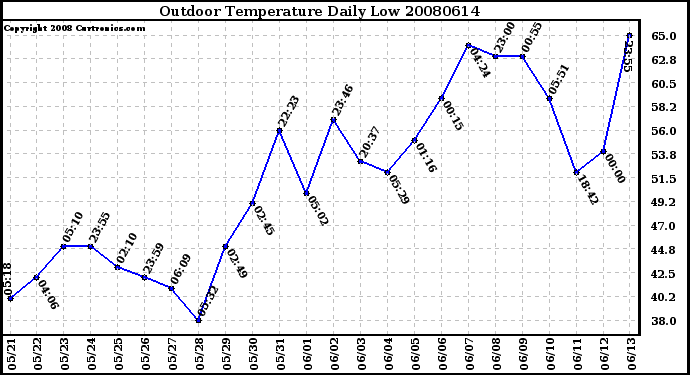 Milwaukee Weather Outdoor Temperature Daily Low