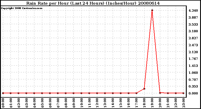 Milwaukee Weather Rain Rate per Hour (Last 24 Hours) (Inches/Hour)