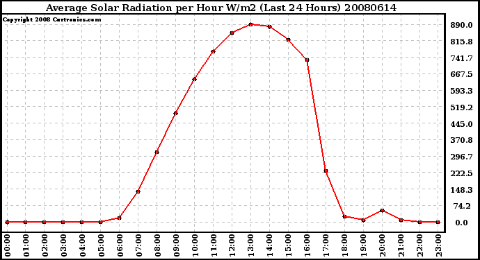 Milwaukee Weather Average Solar Radiation per Hour W/m2 (Last 24 Hours)