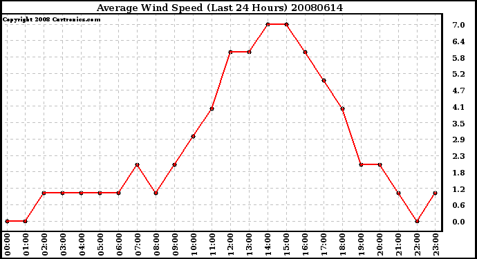 Milwaukee Weather Average Wind Speed (Last 24 Hours)