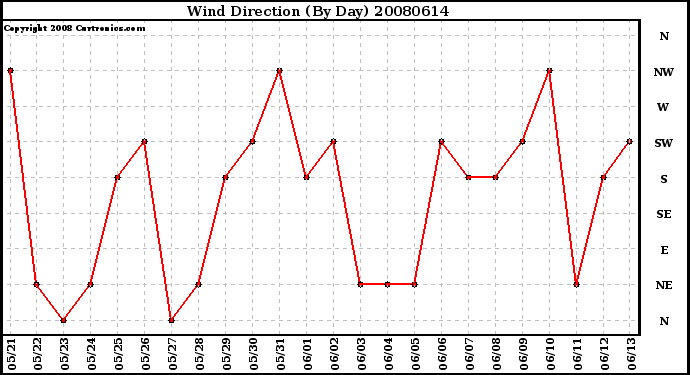 Milwaukee Weather Wind Direction (By Day)