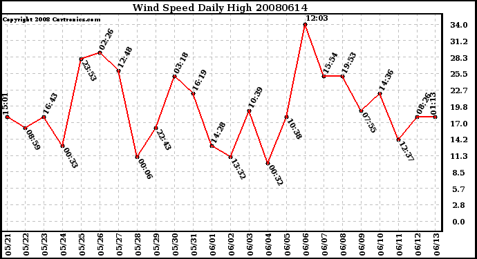 Milwaukee Weather Wind Speed Daily High