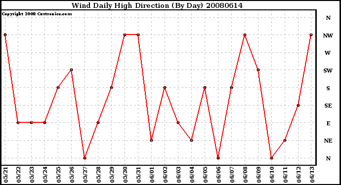 Milwaukee Weather Wind Daily High Direction (By Day)