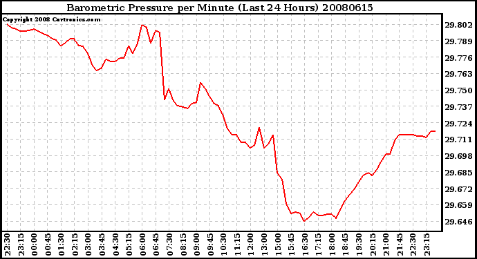 Milwaukee Weather Barometric Pressure per Minute (Last 24 Hours)