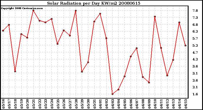 Milwaukee Weather Solar Radiation per Day KW/m2