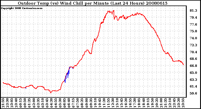 Milwaukee Weather Outdoor Temp (vs) Wind Chill per Minute (Last 24 Hours)