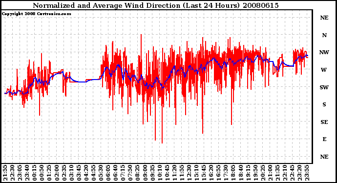 Milwaukee Weather Normalized and Average Wind Direction (Last 24 Hours)