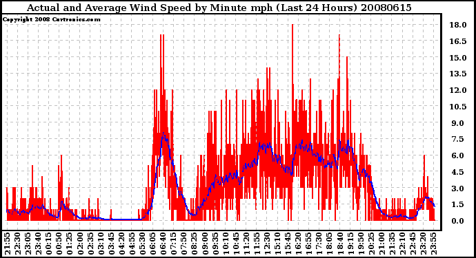 Milwaukee Weather Actual and Average Wind Speed by Minute mph (Last 24 Hours)