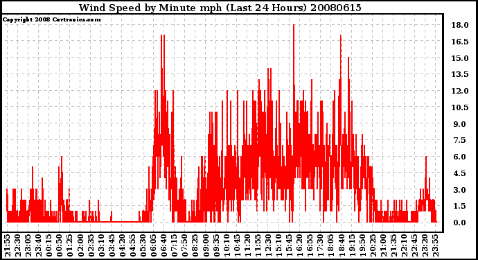 Milwaukee Weather Wind Speed by Minute mph (Last 24 Hours)