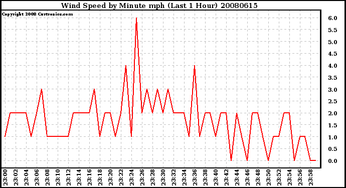 Milwaukee Weather Wind Speed by Minute mph (Last 1 Hour)