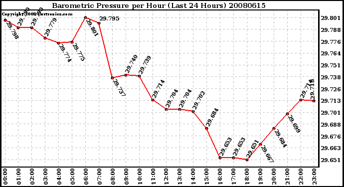 Milwaukee Weather Barometric Pressure per Hour (Last 24 Hours)