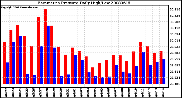 Milwaukee Weather Barometric Pressure Daily High/Low