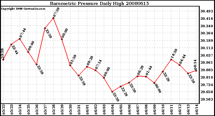 Milwaukee Weather Barometric Pressure Daily High