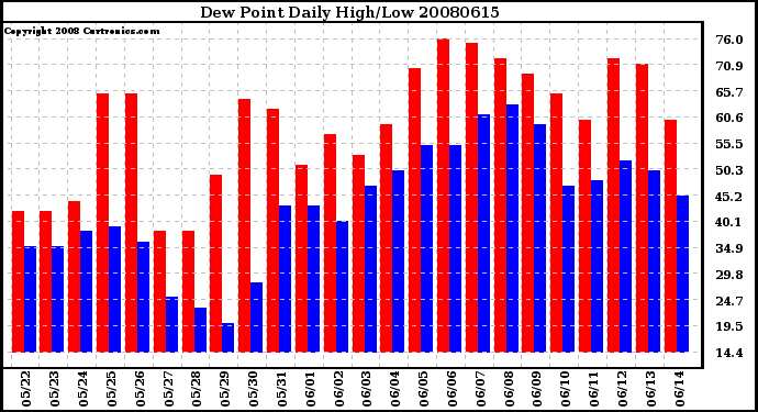 Milwaukee Weather Dew Point Daily High/Low