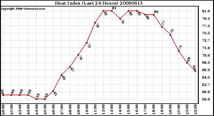 Milwaukee Weather Heat Index (Last 24 Hours)