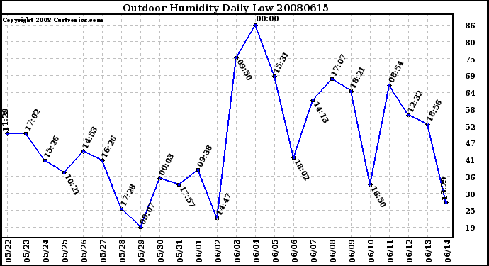 Milwaukee Weather Outdoor Humidity Daily Low