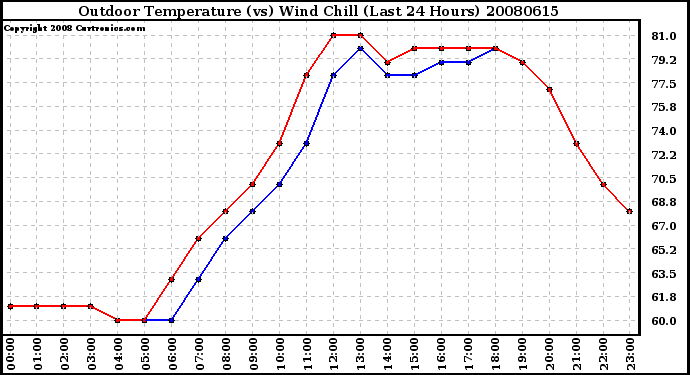 Milwaukee Weather Outdoor Temperature (vs) Wind Chill (Last 24 Hours)