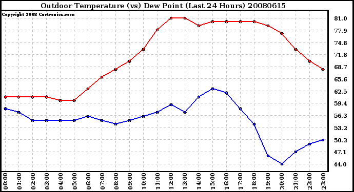 Milwaukee Weather Outdoor Temperature (vs) Dew Point (Last 24 Hours)