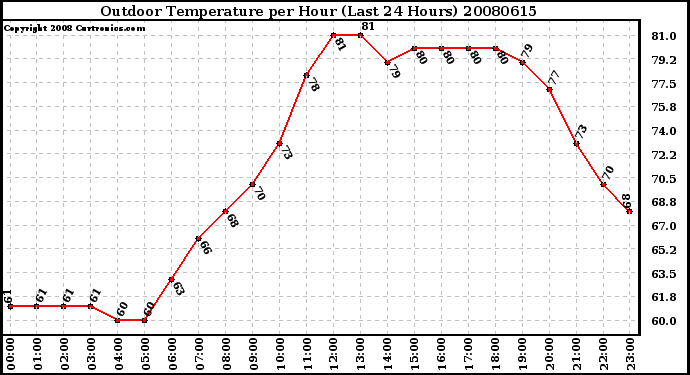 Milwaukee Weather Outdoor Temperature per Hour (Last 24 Hours)