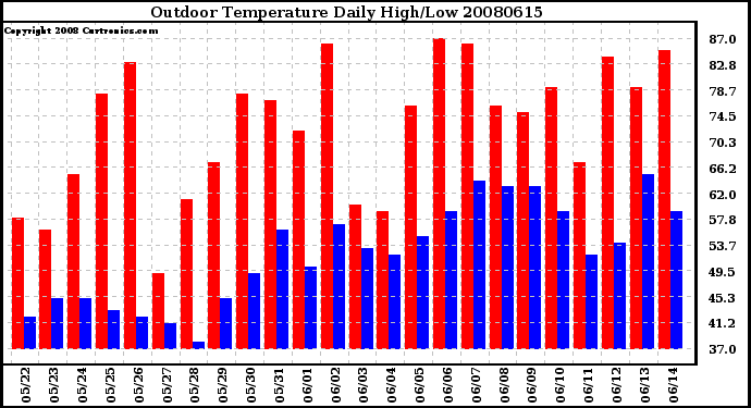 Milwaukee Weather Outdoor Temperature Daily High/Low