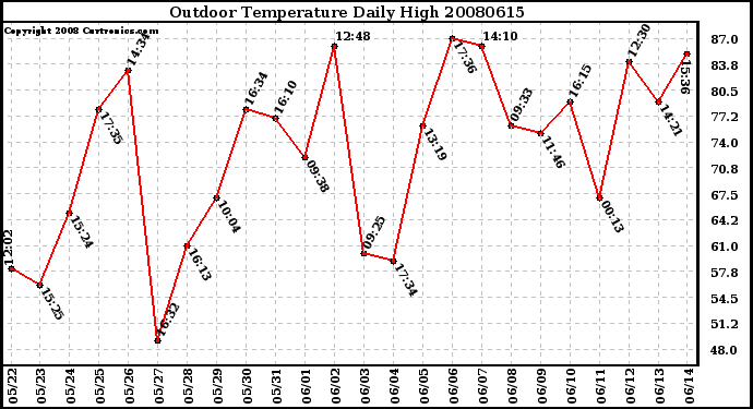 Milwaukee Weather Outdoor Temperature Daily High