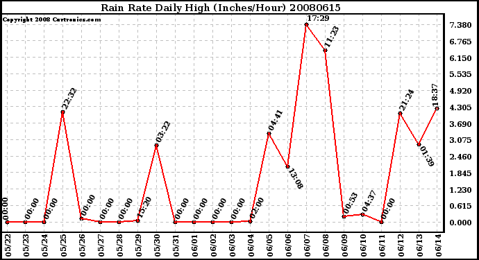 Milwaukee Weather Rain Rate Daily High (Inches/Hour)