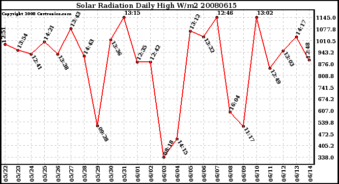 Milwaukee Weather Solar Radiation Daily High W/m2