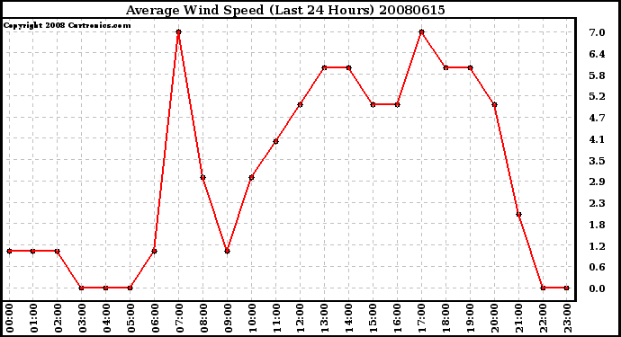 Milwaukee Weather Average Wind Speed (Last 24 Hours)