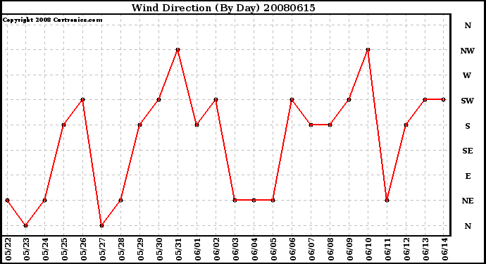 Milwaukee Weather Wind Direction (By Day)