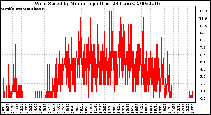 Milwaukee Weather Wind Speed by Minute mph (Last 24 Hours)