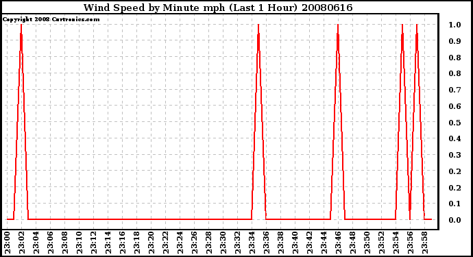 Milwaukee Weather Wind Speed by Minute mph (Last 1 Hour)